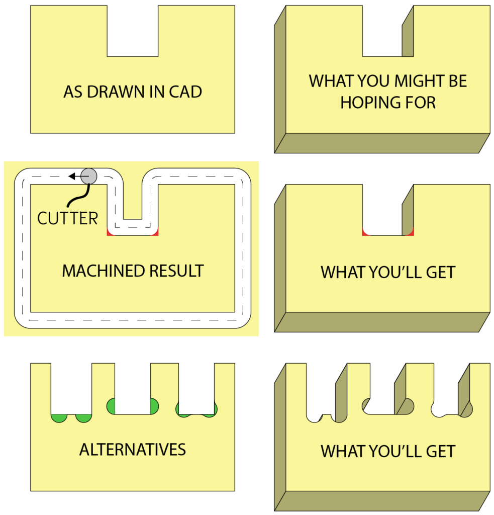 Internal corners diagram for CNC routing